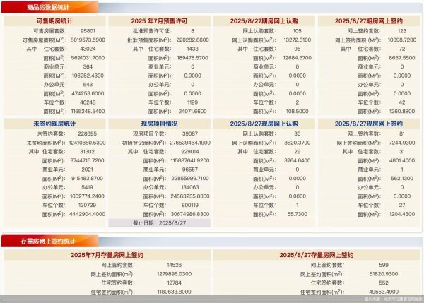 地方配资网开户流程详解 每日网签 | 8月27日北京新房网签204套、二手房网签599套