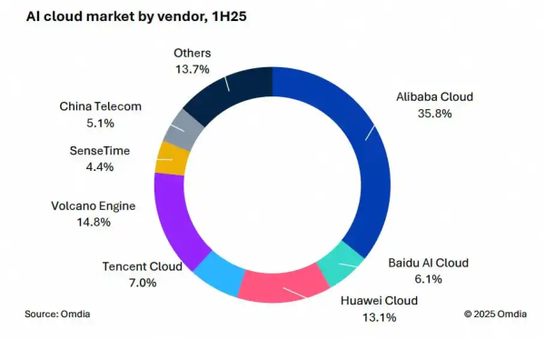 地方配资网开户流程详解 阿里字节争夺AI云市场, 火山引擎想要继续做大蛋糕